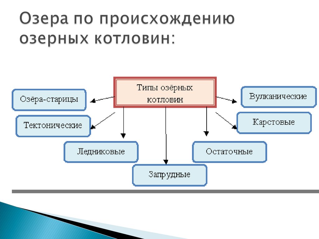 Какие озера по происхождению. Озера по происхождению. Озера по происхождению котловин. Классификация озерных котловин. Происхождение Озёрной котловины озера Хиллер.