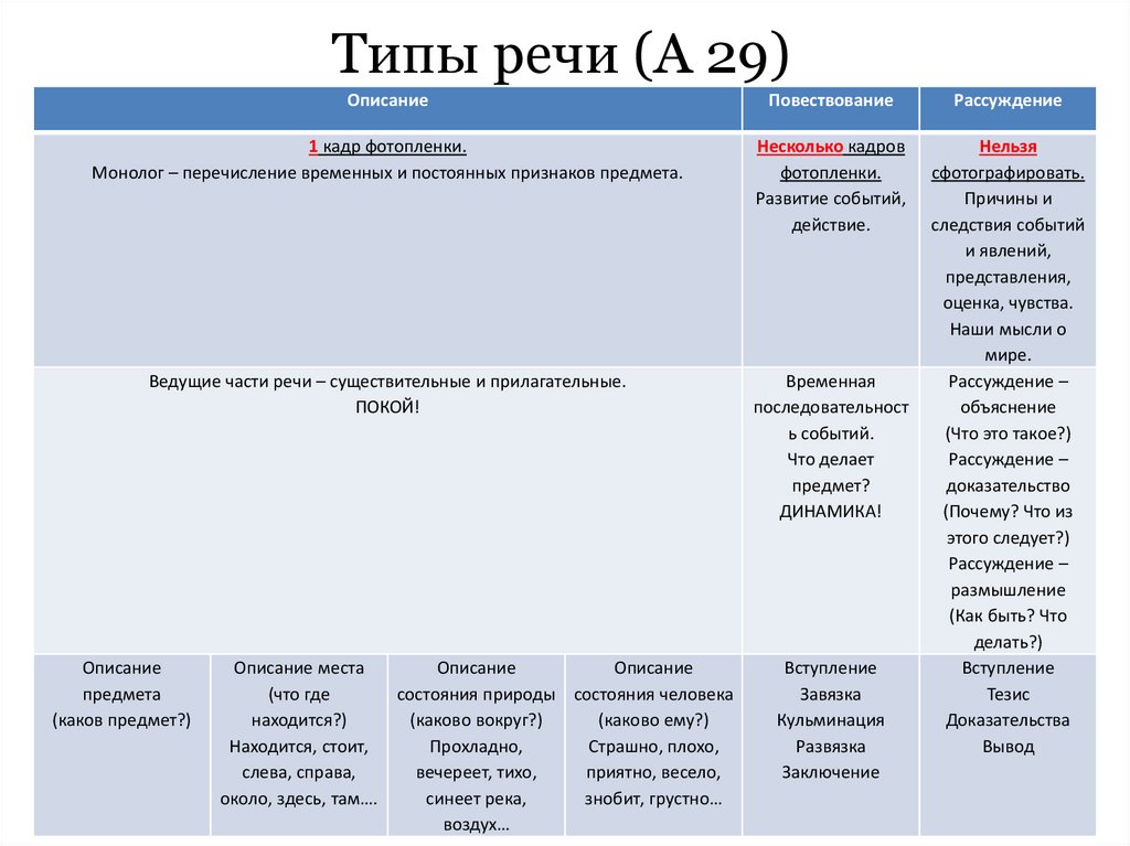 Что такое тип речи в русском. Типы речи в русском языке таблица. Типы речи 6 класс русский язык. Как определить Тип речи текста 7 класс. Признаки типов речи таблица.