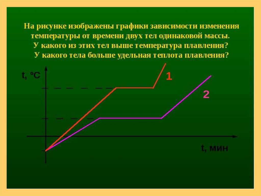 График зависимости плавления. Температуры от времени на рисунке. На графике изображено изменение температуры тела. Процесс кристаллизации на графике. Графики зависимости температуры.