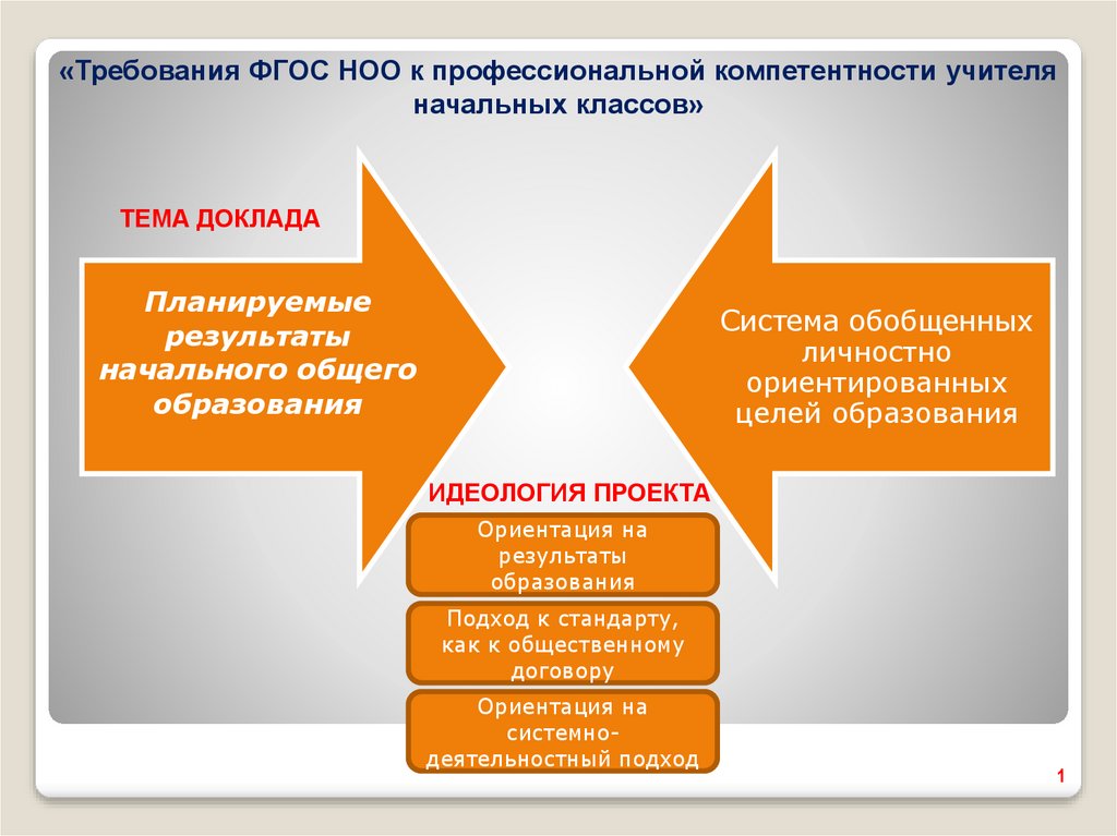 Результаты по фгос. Начальное общее образование Возраст детей.