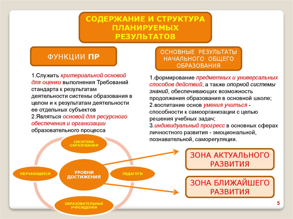 Структура планируемых результатов ФГОС. Сформированность предметных знаний и способов действий. Универсальные и предметные способы действий. Задания для развития предметных результатов.