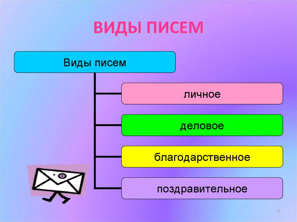 Виды писем презентация