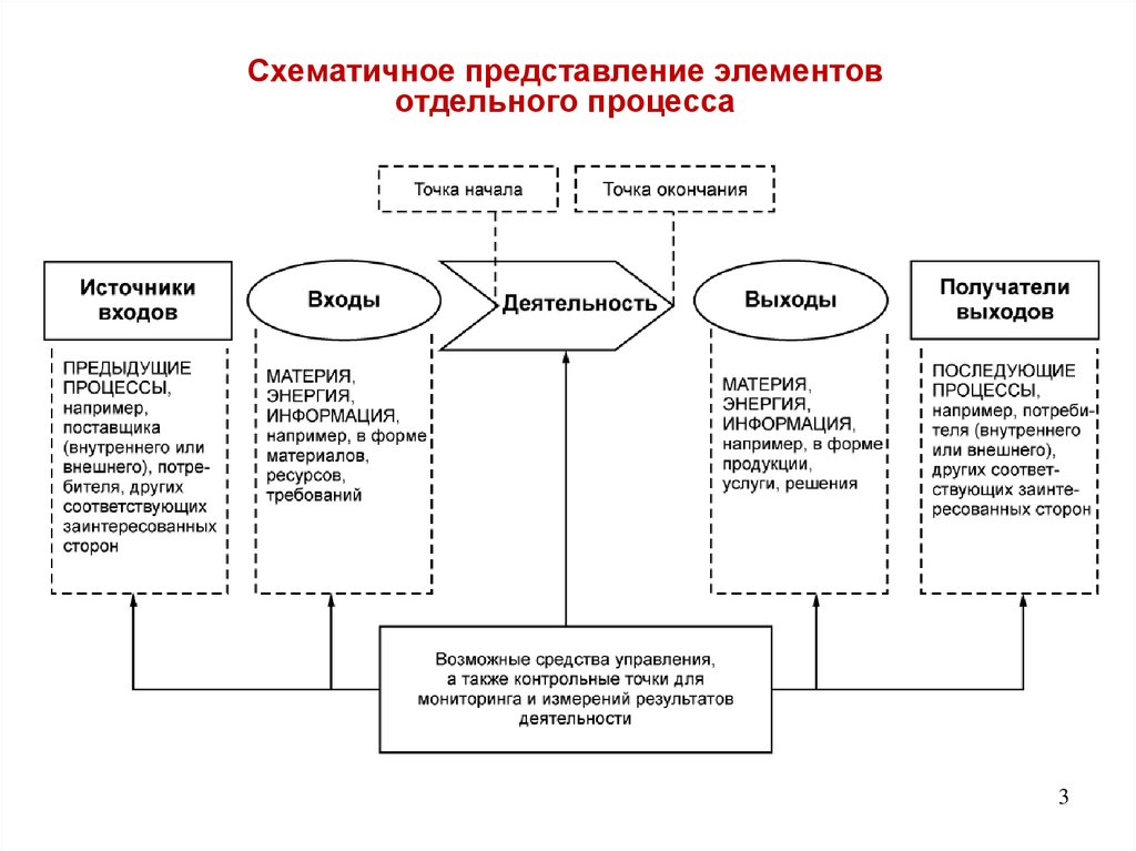 Штурманская карта процесса преобразований