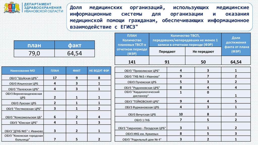 Создание единого цифрового контура в здравоохранении. Единый цифровой контур в здравоохранении на основе ЕГИСЗ.