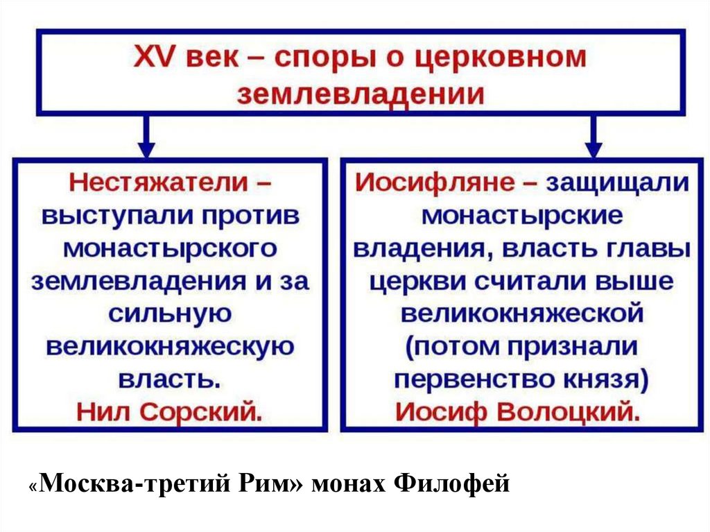 Русская православная церковь в xv начале xvi в 6 класс презентация