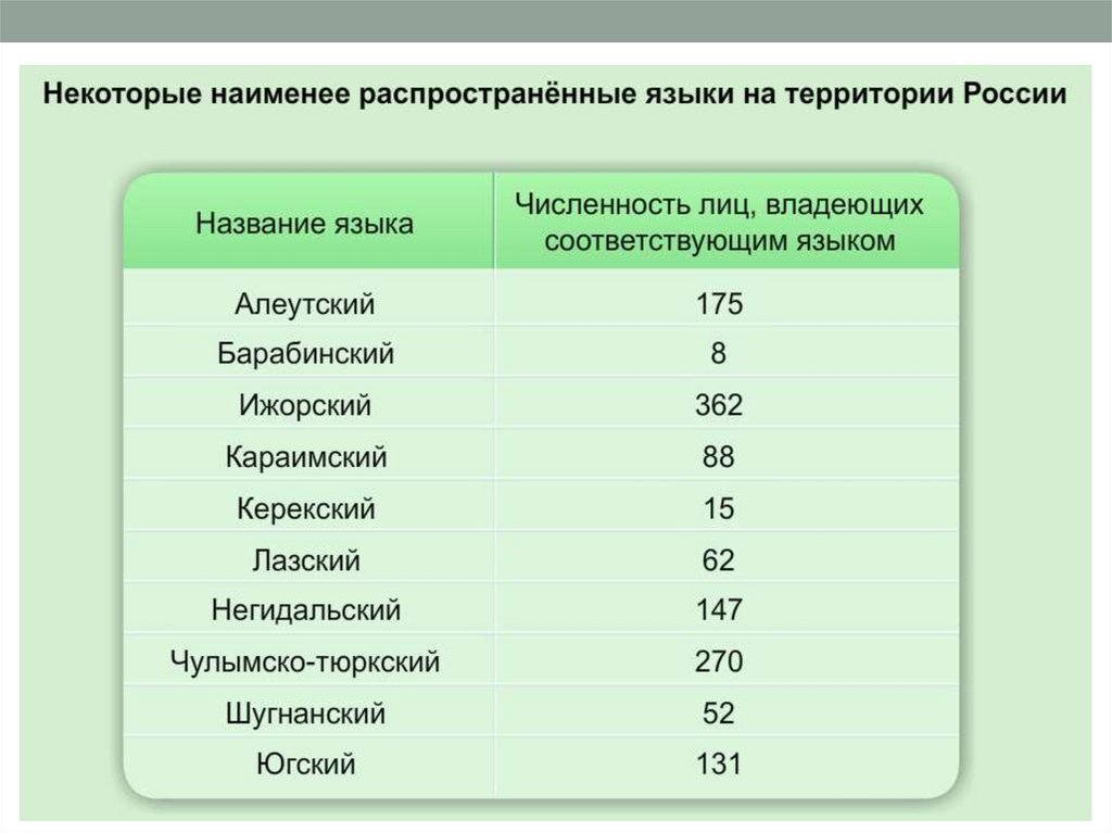 Какая наименее эффективная. Самые распространенные языки в России. Наиболее распространенные языки. Самый распространенный язык. Самые распространённые языки на земле.