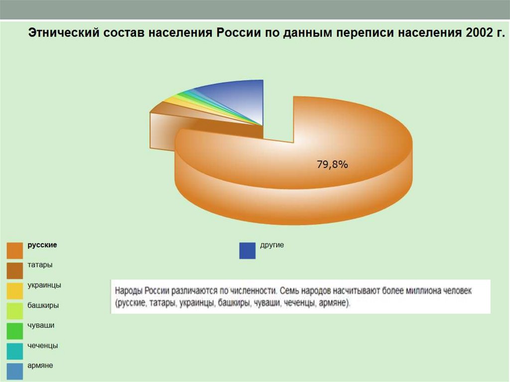 Национальный состав населения русские