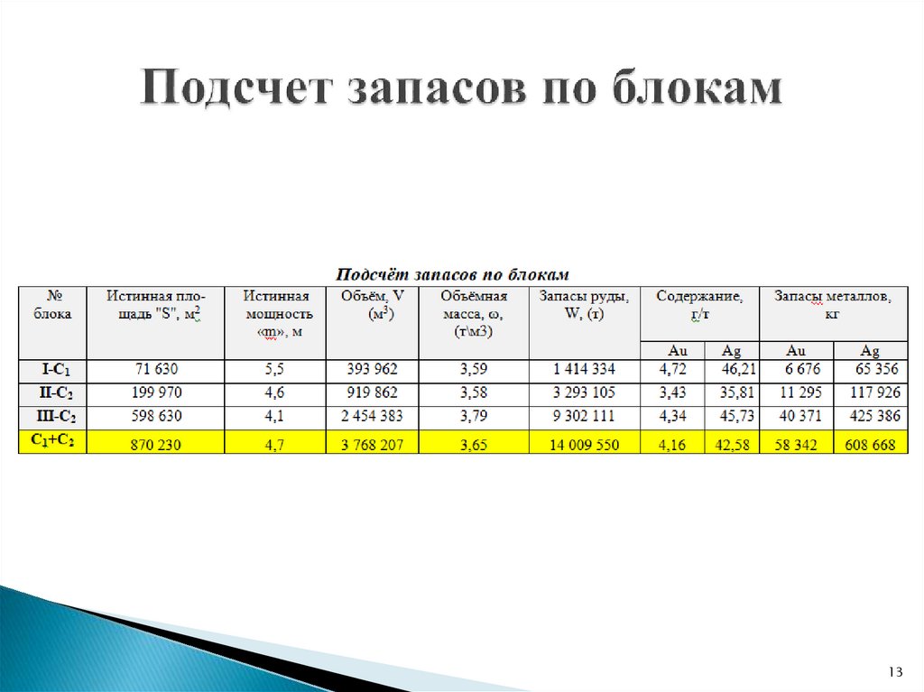 Подсчет запасов по блокам