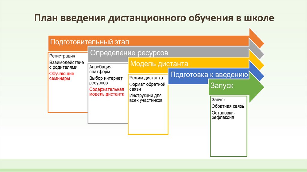 введения дистанционного обучения. формы дистанционного образования в школе. проект модернизации оборудования. дистанционные технологии в образовании. система дистанционного обучения схема.