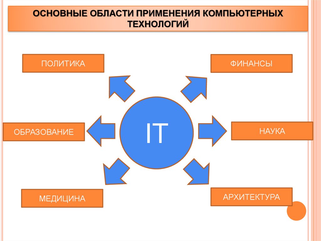 Общая область. Сферы применения компьютерных технологий. Области применения компьютеров. Основные сферы использования компьютеров в образовании. Область применения.