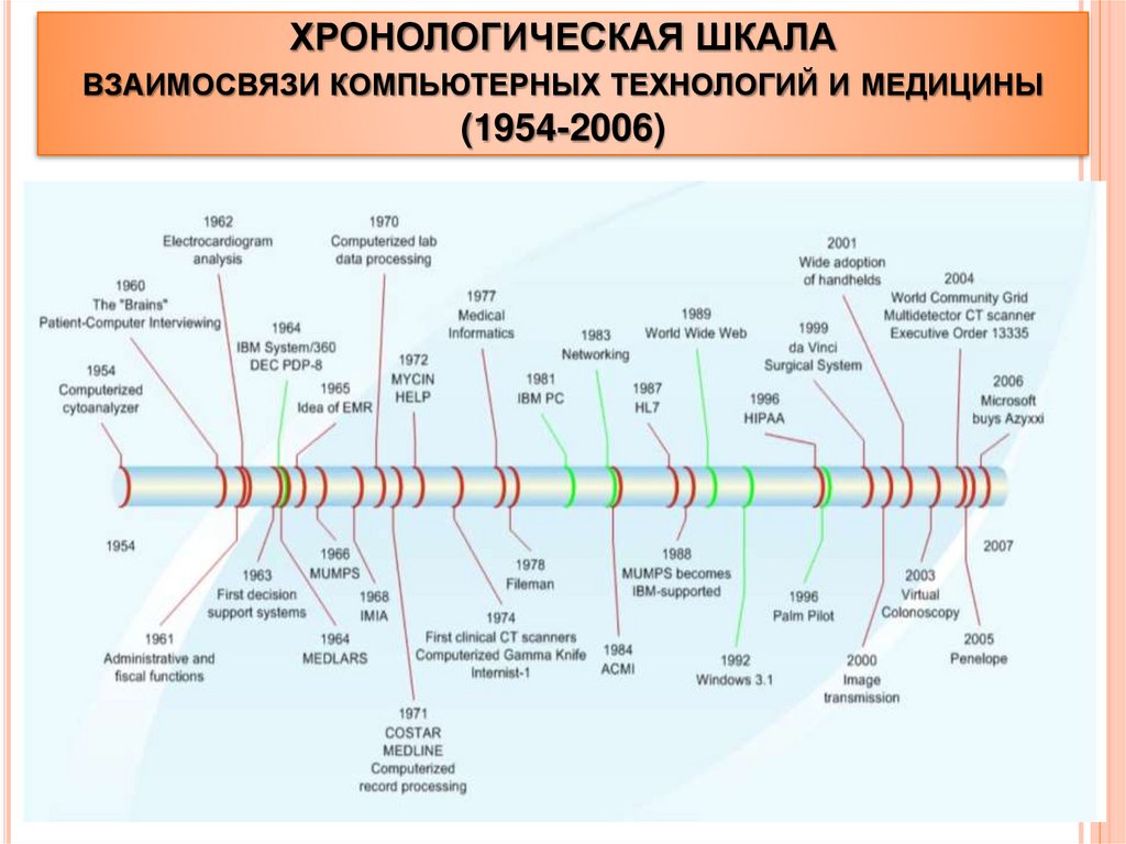 Расположите хронологию