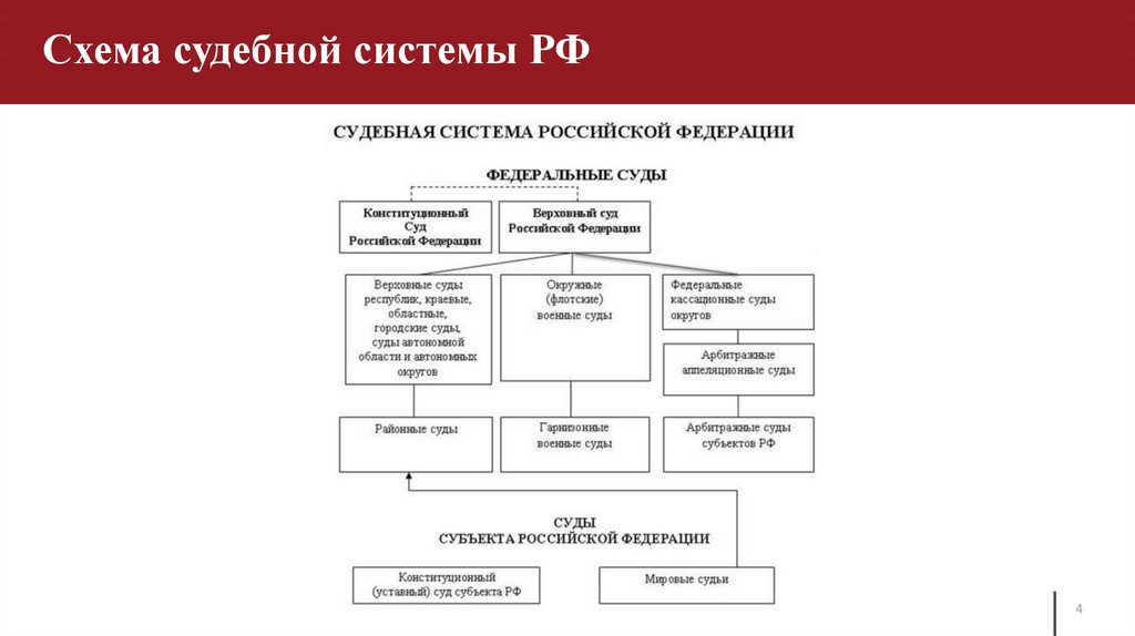 В систему федеральных судов входит. Суды судебной системы РФ схема.