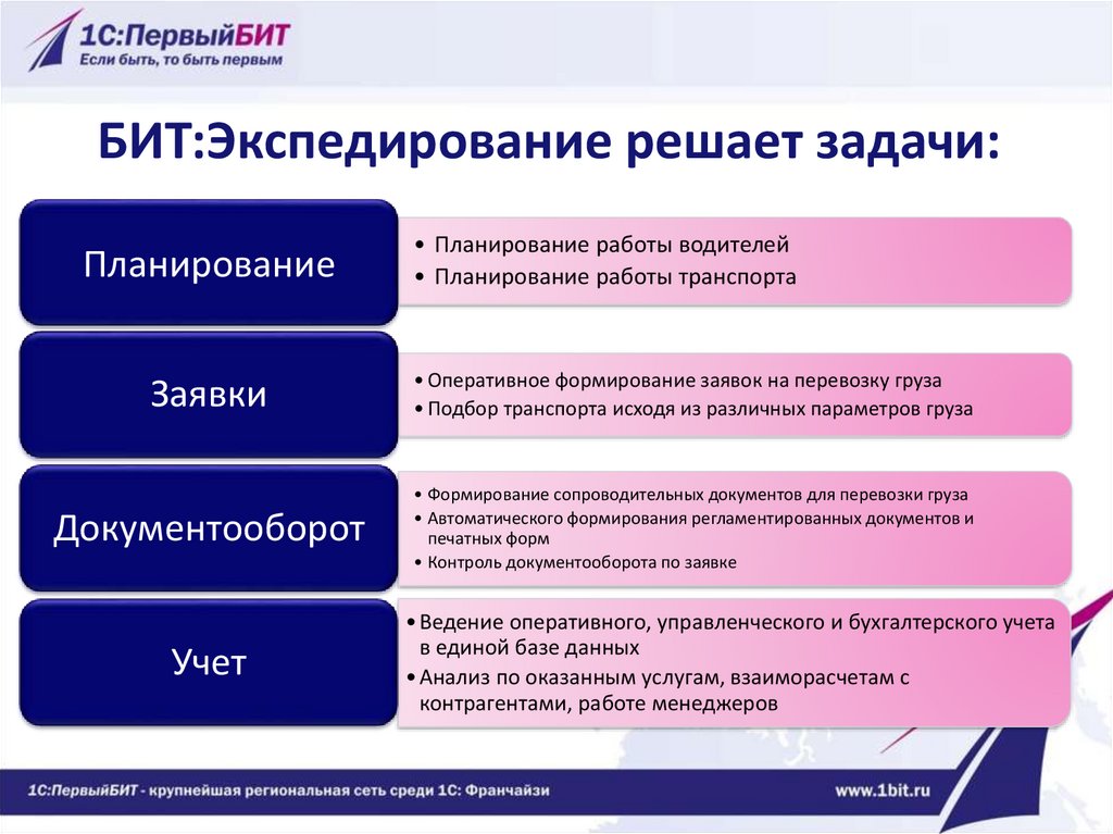 Задачи решение задач руководителем. Планирование работы транспорта. 1 Бит экспедирование. 1с бит экспедирование обзор. Оперативное план задачи решаемые.