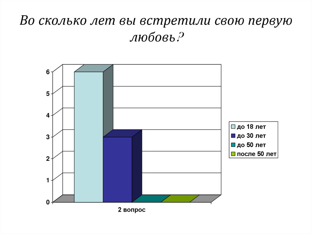 Во сколько лет вы встретили свою первую любовь?