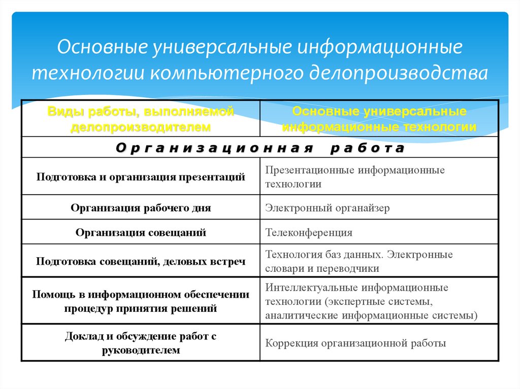 Универсальные ис. Универсальные информационные технологии. Информатизация делопроизводства. Информационные технологии в делопроизводстве. Компьютерные технологии в делопроизводстве.