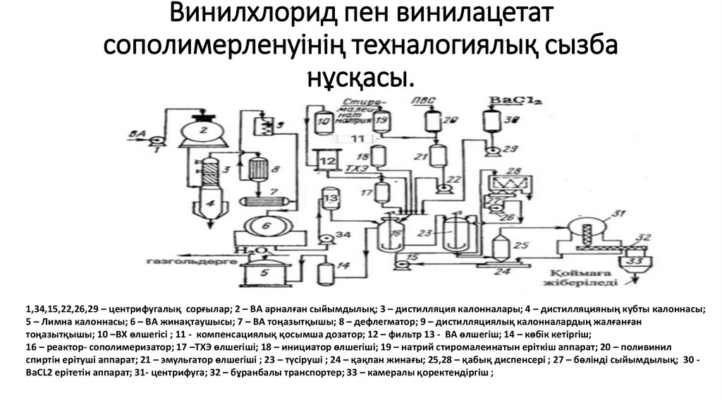 Винилхлорид пен винилацетат сополимерленуінің техналогиялық сызба нұсқасы.