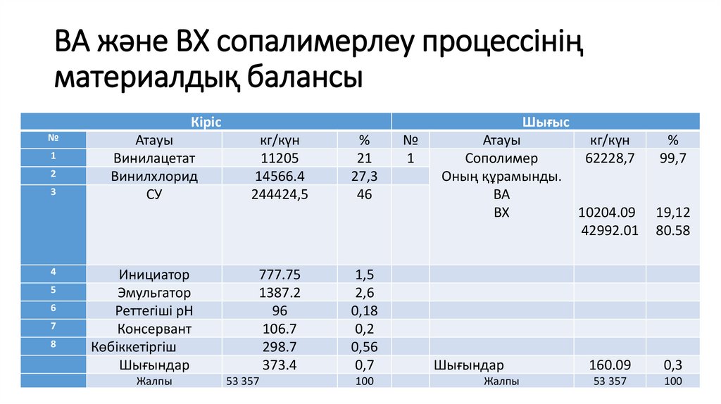 ВА және ВХ сопалимерлеу процессінің материалдық балансы