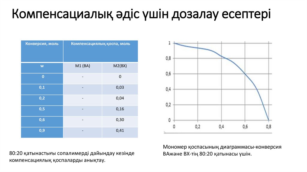 Компенсациалық әдіс үшін дозалау есептері