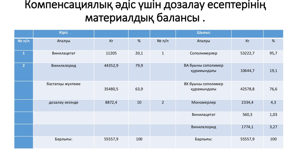 Компенсациялық әдіс үшін дозалау есептерінің материалдық балансы .