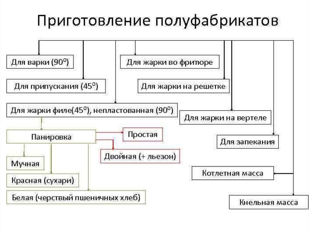 Презентация полуфабрикаты из рыбы