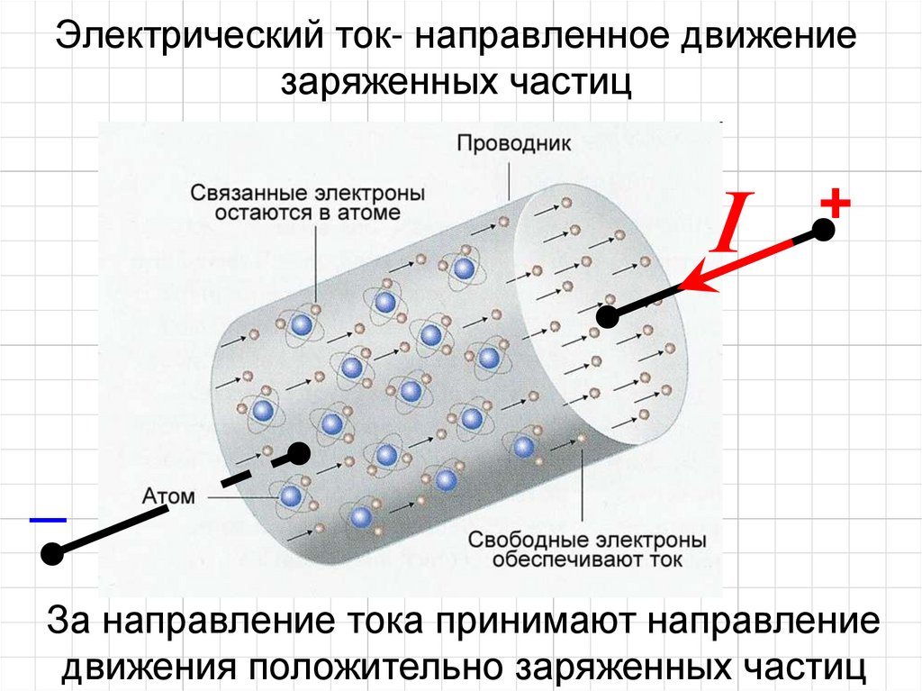 По проводнику течет постоянный электрический ток на рисунке