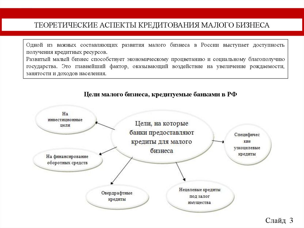 Современная практика и пути совершенствования банковского кредитования малого - презентация онлайн