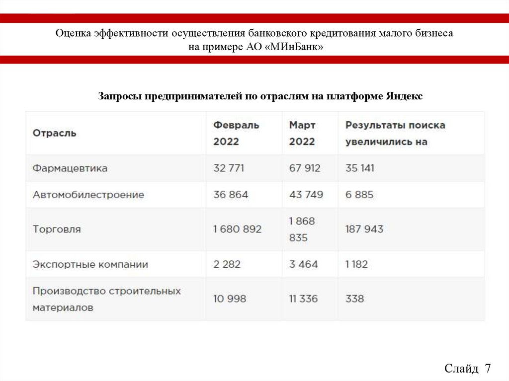 Современная практика и пути совершенствования банковского кредитования малого - презентация онлайн