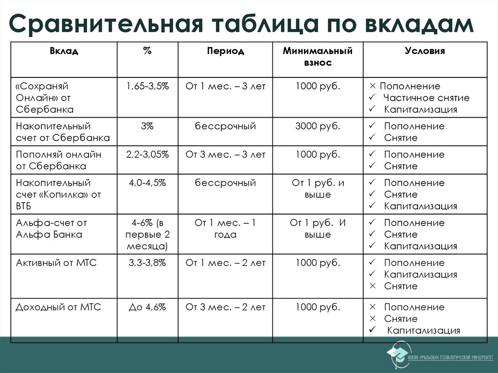 Вклады в банках пятигорска