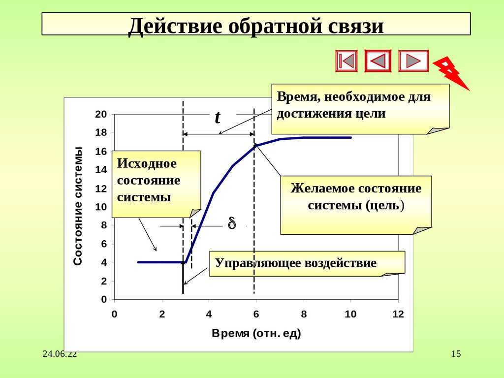 Обратное действие