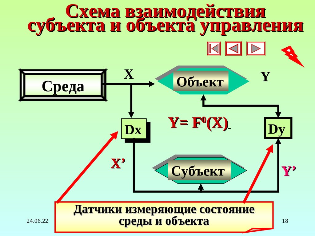 Схема взаимодействия субъектов