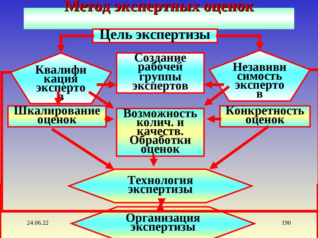 Метод экспертных оценок цели