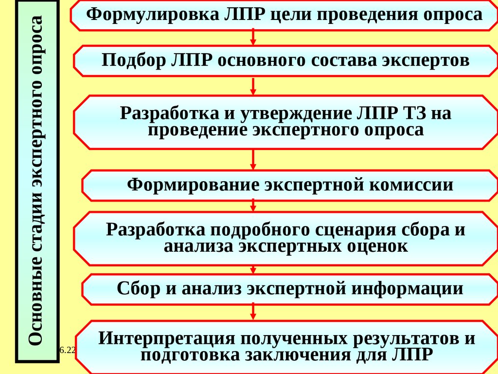 Основные стадии экспертного опроса