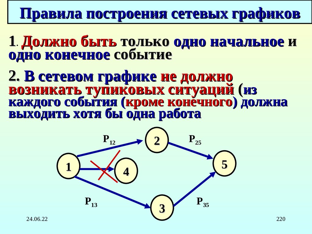 Последовательность построения сетевых графиков