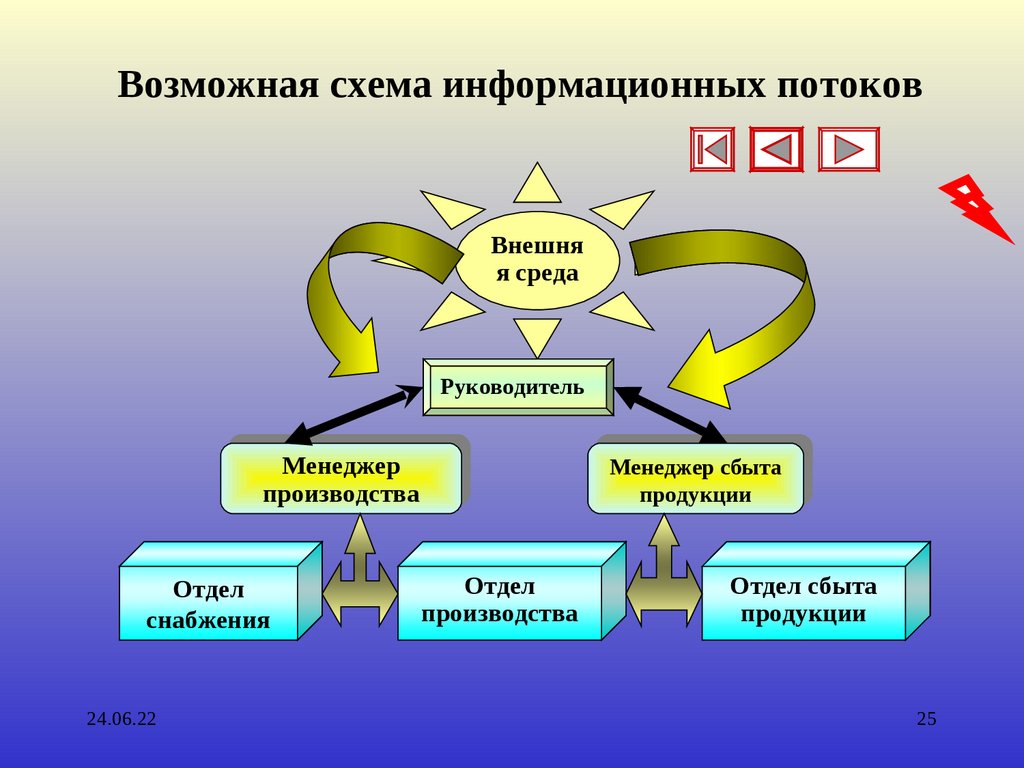 Возможные схемы. Схема информационных потоков. Структура информационных потоков. Схема движения информационных потоков. Примеры информационных потоков.