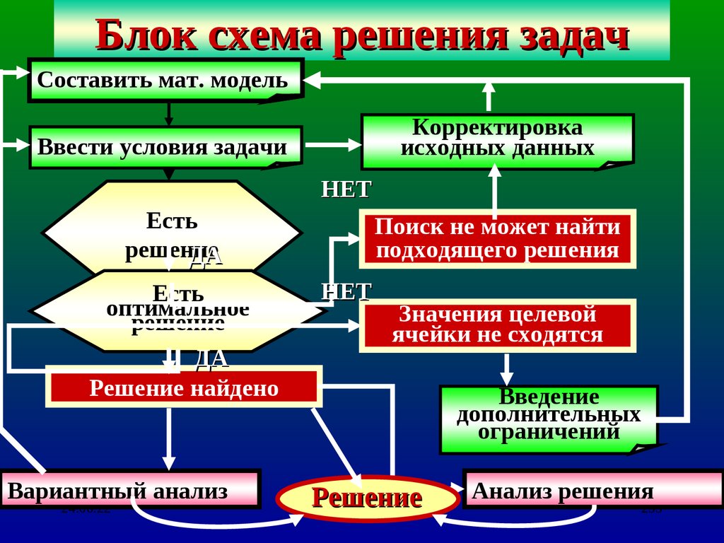 Блок схема решения задач