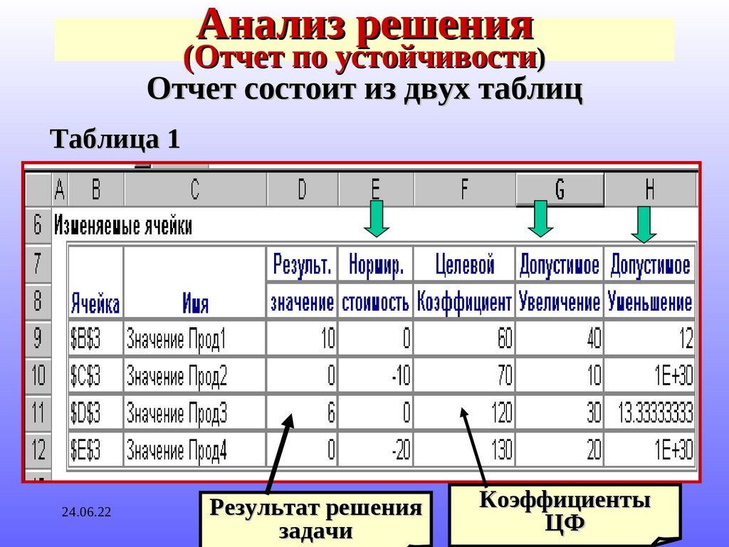 Анализ решений