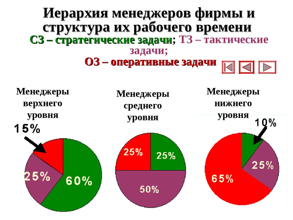 Иерархия менеджеров фирмы и структура их рабочего времени СЗ – стратегические задачи; ТЗ – тактические задачи; ОЗ – оперативные