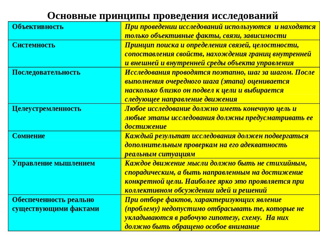 Принципы исследования. Основные принципы проведения исследования. Принципы исследования систем управления. Общие принципы проведения опроса. Система принципов исследования это.