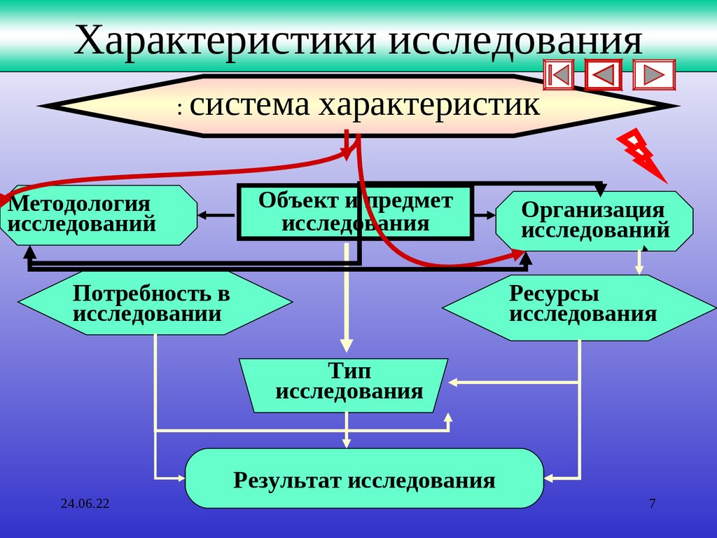 Характеристика исследования