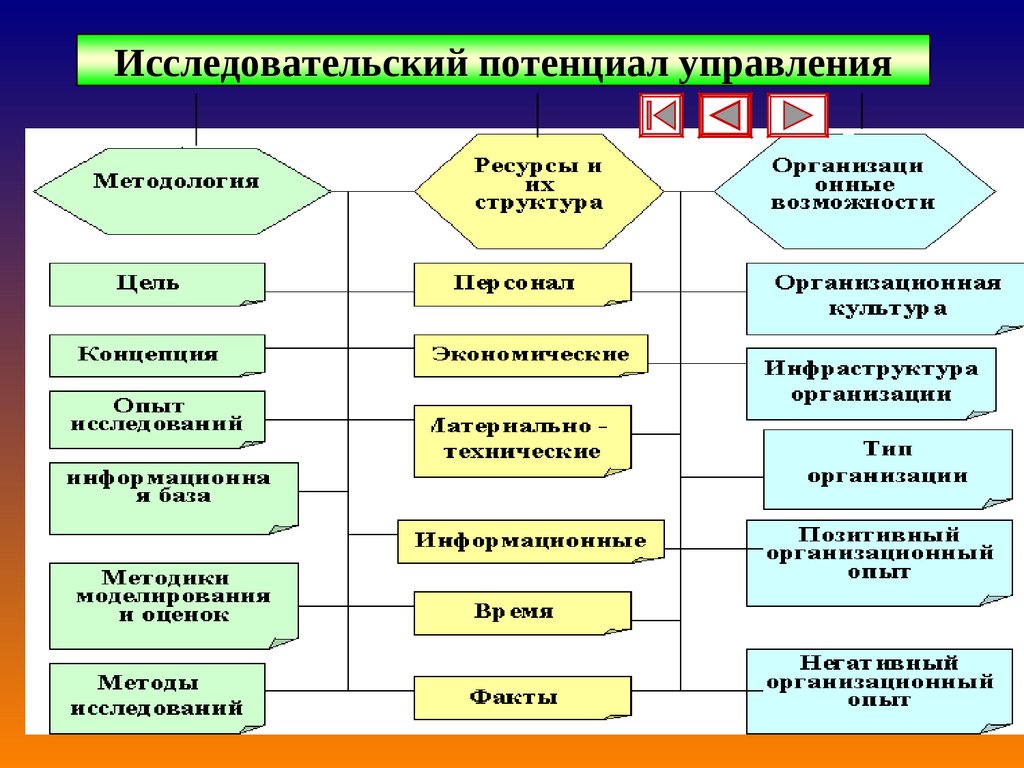 Принцип исследования системы управления