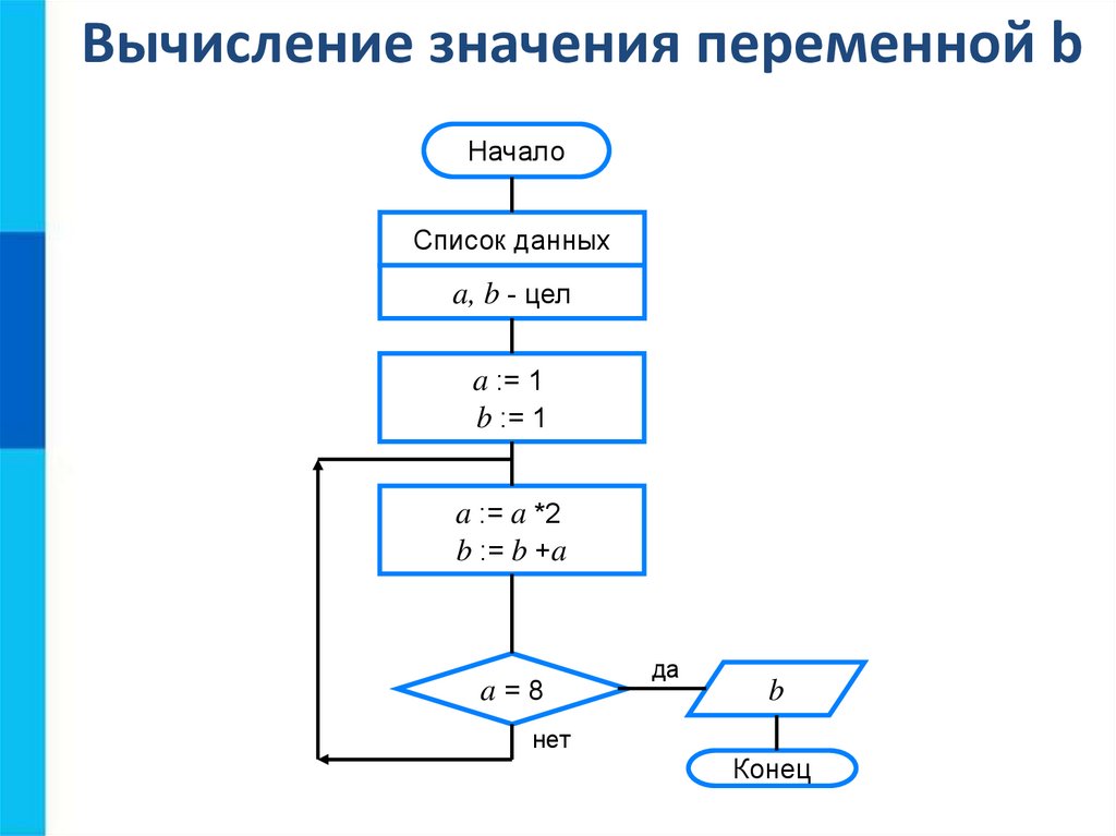 Вычисление целых. Основные алгоритмические конструкции повторение. Вычисление значения переменной. Повторение в информатике алгоритмические конструкции. Вычислите значение переменной b.