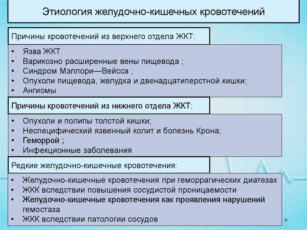 Желудочно кишечное кровотечение карта вызова скорой медицинской помощи