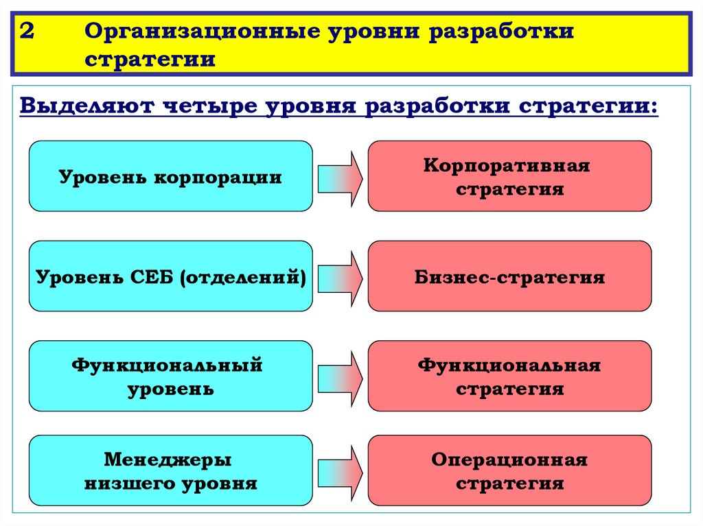 Уровни разработки по