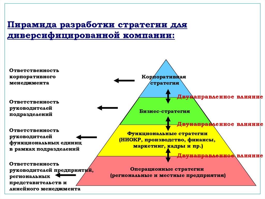 Функциональные стратегии разрабатываются. Уровни разработки стратегии. Уровни разработчиков. Сколько уровней для разработки стратегии. Рациональные модели и модели интуитивной разработки стратегии.