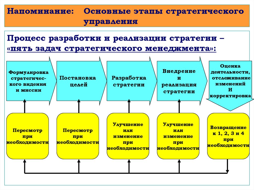 Уровни разработки по