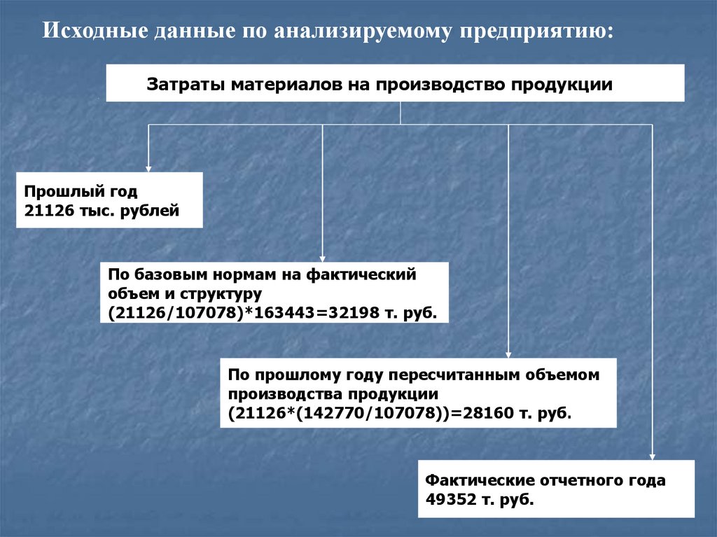 Исходный продукт это. Принципы формирования себестоимости.