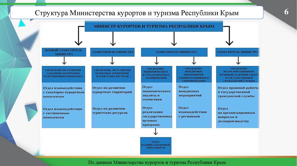 Проект совершенствование управления в сфере туризма