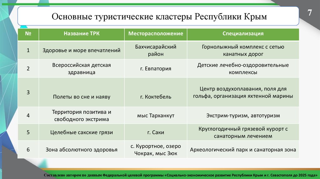 Проект совершенствование управления в сфере туризма