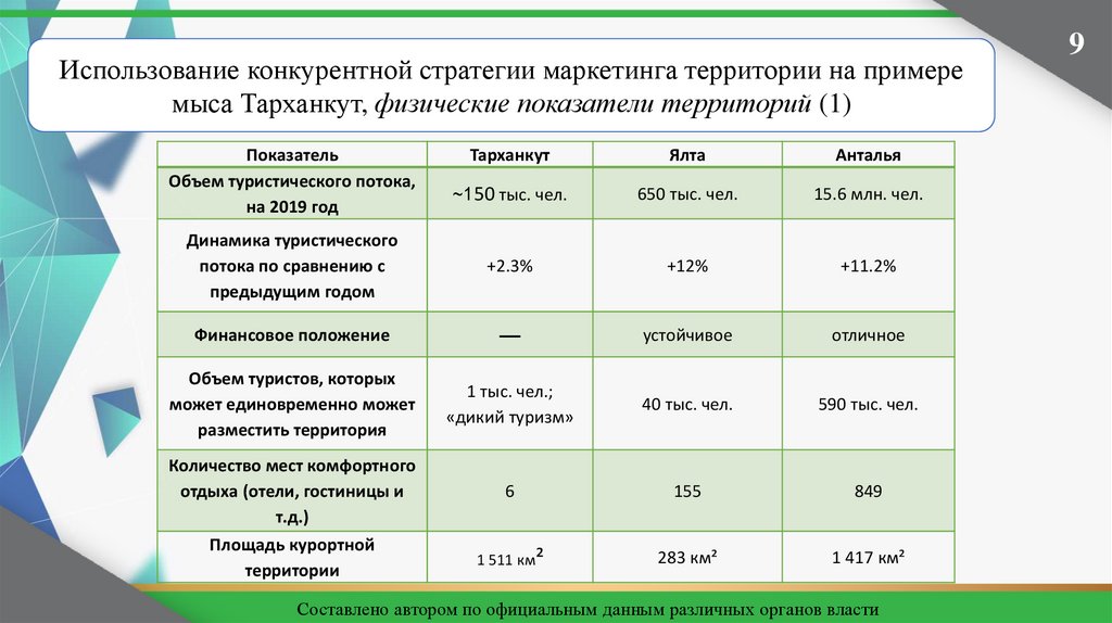 Проект совершенствование управления в сфере туризма