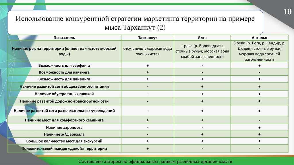 Совершенствованию управления территориями